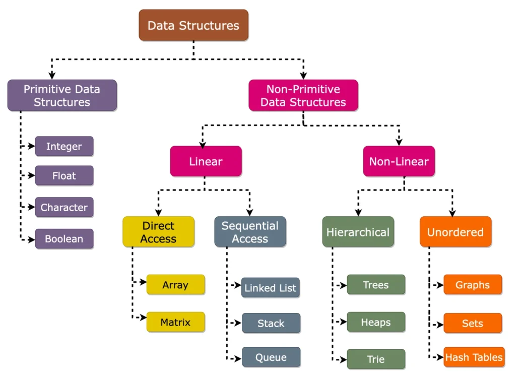 Data Structures And Algorithms Course In Patiala